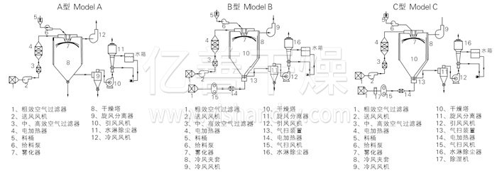 中藥浸膏噴霧干燥機結構示意圖